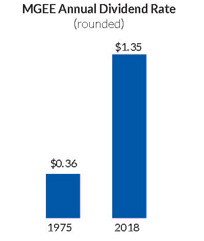 MGEE Annual Dividend Rate