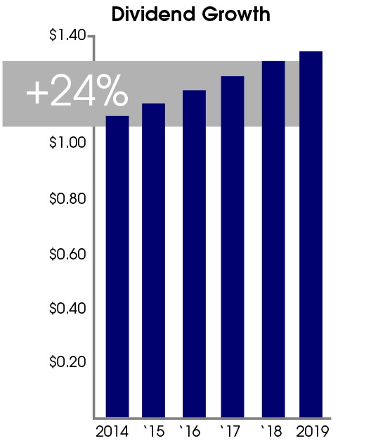 Dividend growth