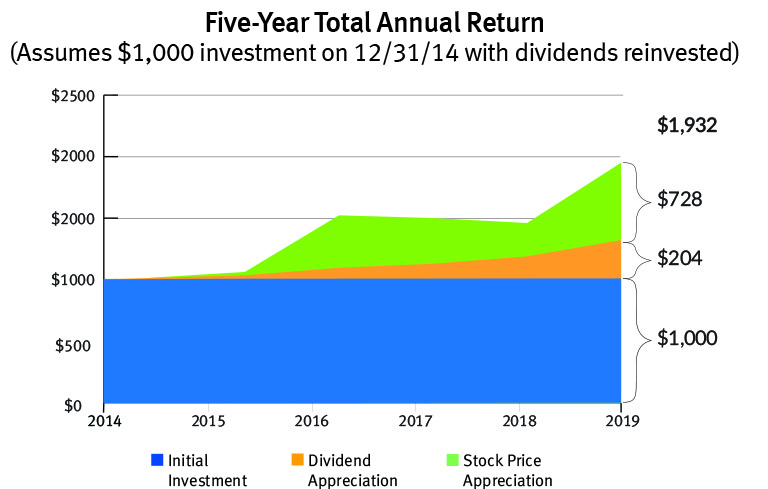 Five-year total annual return