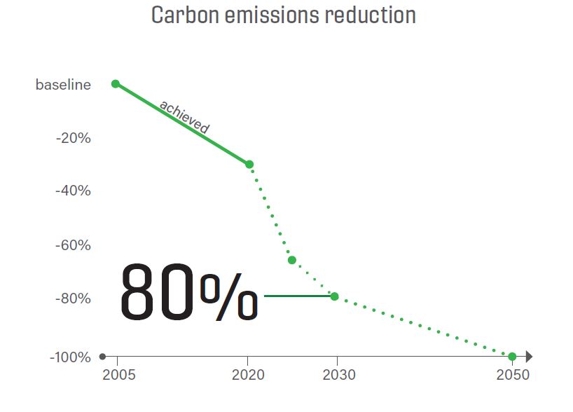 carbon emission reduction graph