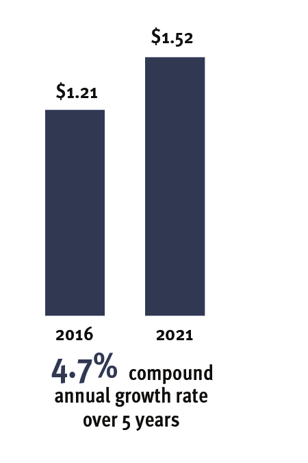 4.7% compound annual growth rate over 5 years