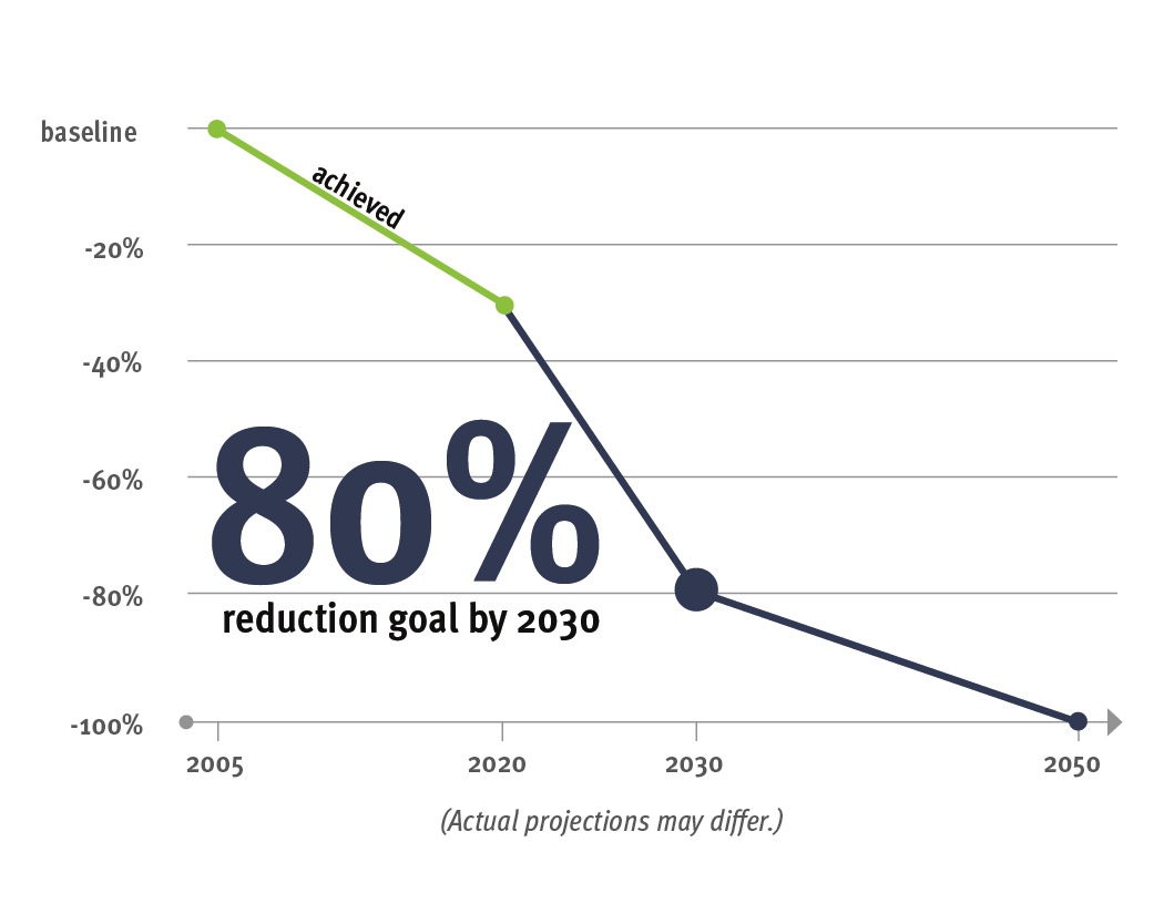 80% reduction goal by 2030