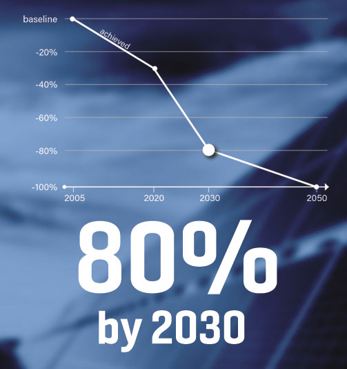 MGE to Reduce Carbon 80% by 2030