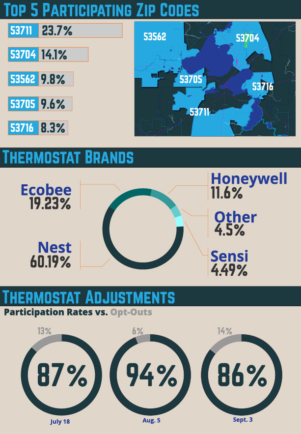 Data from the first season of MGE Connect will help MGE better understand the potential for managing the grid with the assistance of smart devices.
