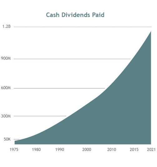 Cumulative Dividends Paid