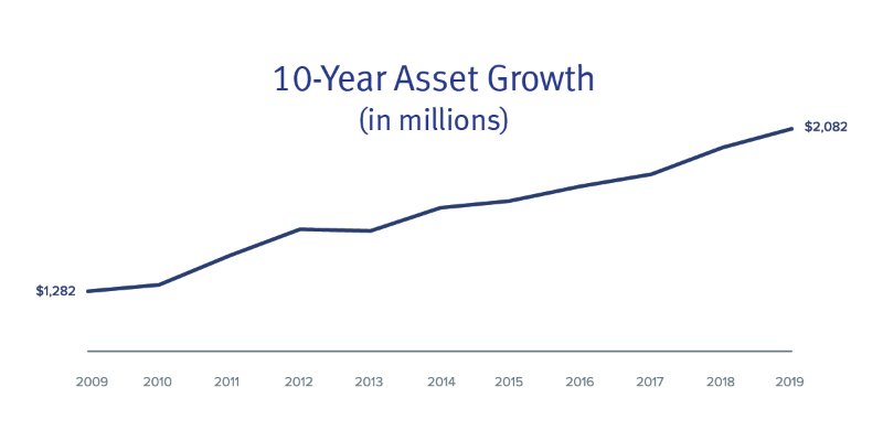 Asset Growth