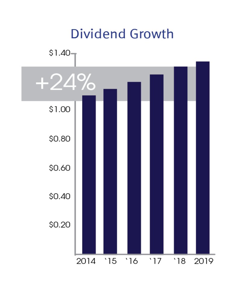 Dividend Growth