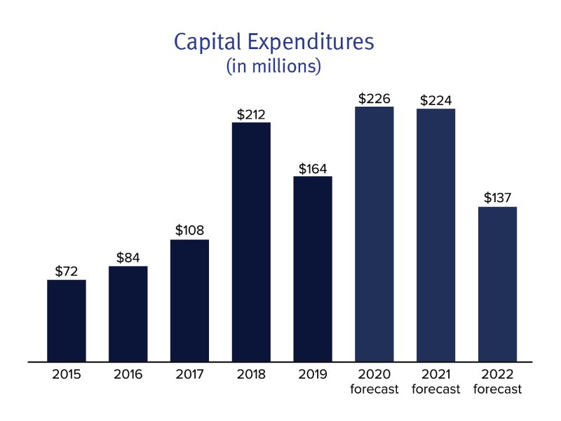 Capital Expenditures