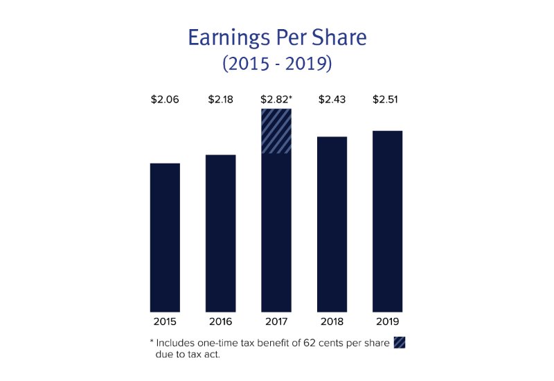 Earnings per Share